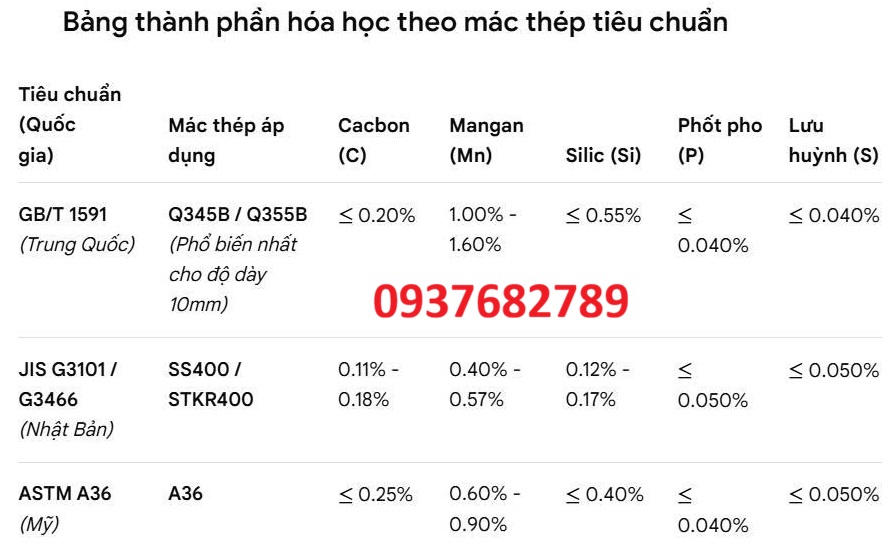 Thành phần hóa học thép hộp vuông 175x175x10 mm