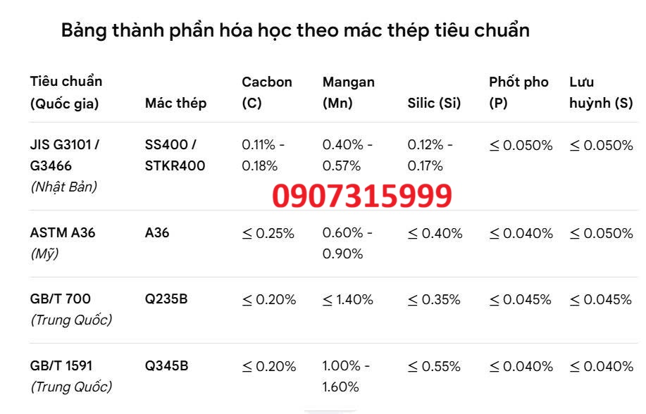 Thành phần hóa học thép hộp vuông 175x175x3.5 mm