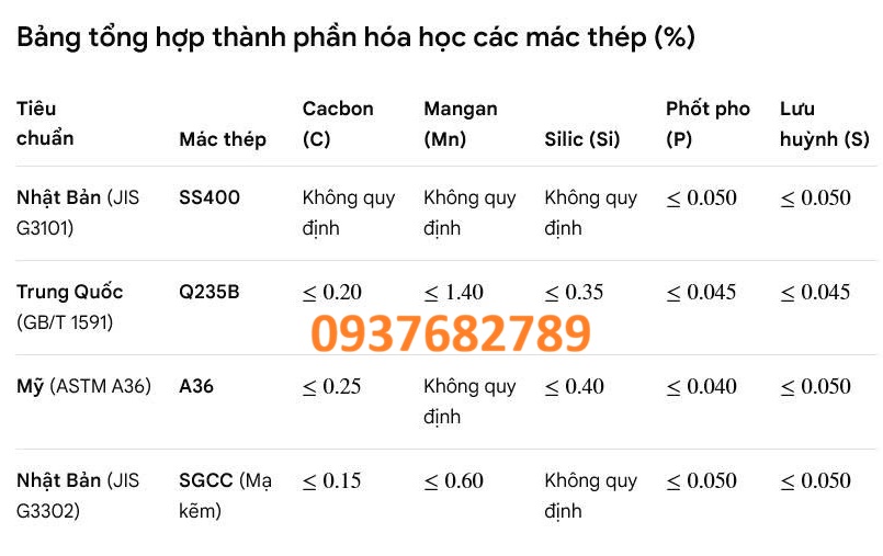 Thành phần hóa học thép hộp vuông 125x125x2.5 mm Thành phần hóa học thép hộp vuông 125x125x2.5 mm