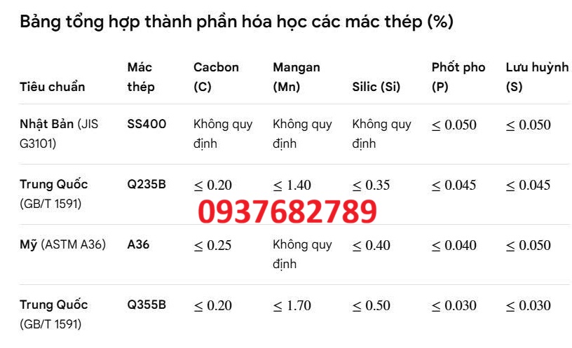Thành phần hóa học thép hộp vuông 125x125x3.5 mm Thành phần hóa học thép hộp vuông 125x125x3.5 mm