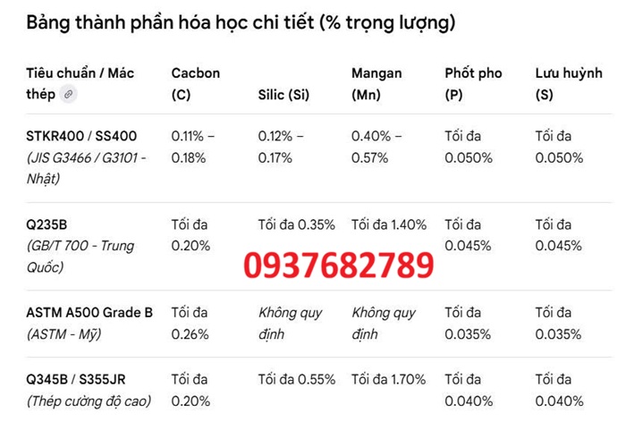 Thành phần hóa học thép hộp vuông 125x125x3 mm