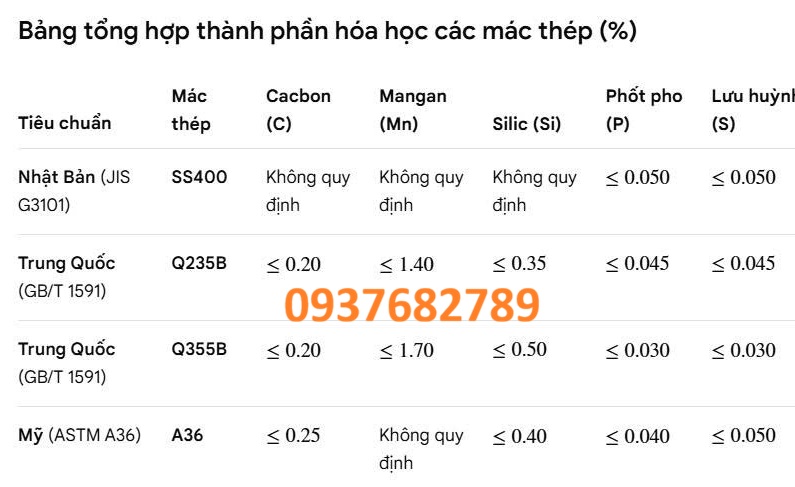 Thành phần hóa học thép hộp vuông 125x125x4.5 mm Thành phần hóa học thép hộp vuông 125x125x4.5 mm