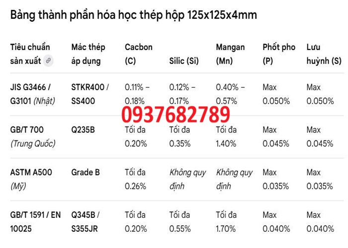 Thành phần hóa học thép hộp vuông 125x125x4 mm