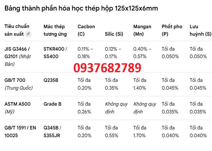 Thành phần hóa học thép hộp vuông 125x125x6 mm