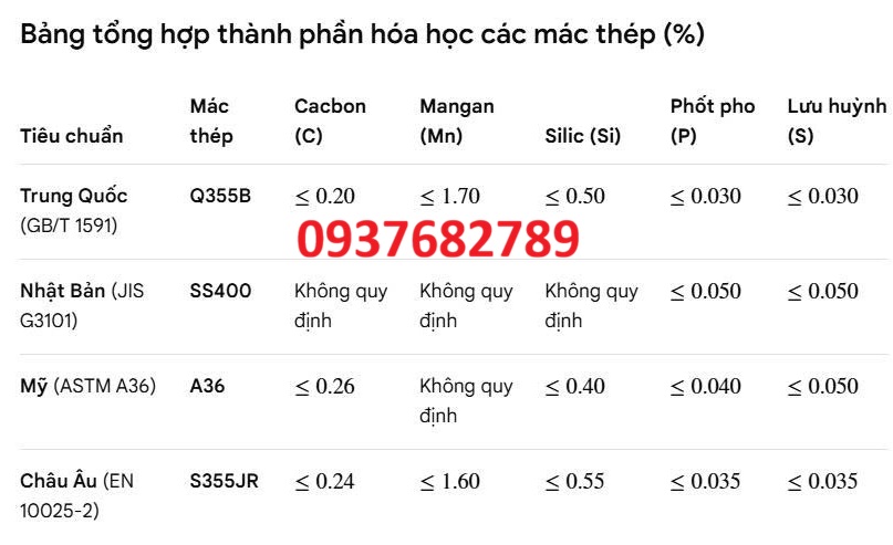 Thành phần hóa học thép hộp vuông 125x125x7 mm Thành phần hóa học thép hộp vuông 125x125x7 mm