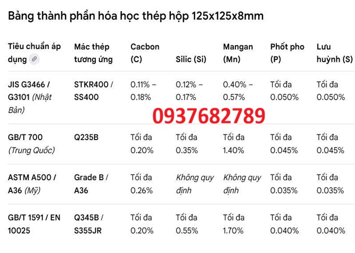Thành phần hóa học thép hộp vuông 125x125x8 mm