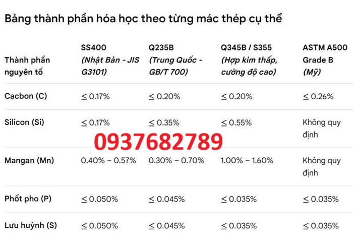 Thành phần hóa học thép hộp vuông 150X150X6MM