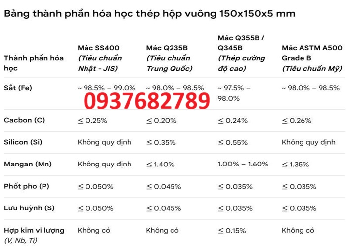 Thành phần hóa học và cơ tính thép hộp vuông 150X150X5MM