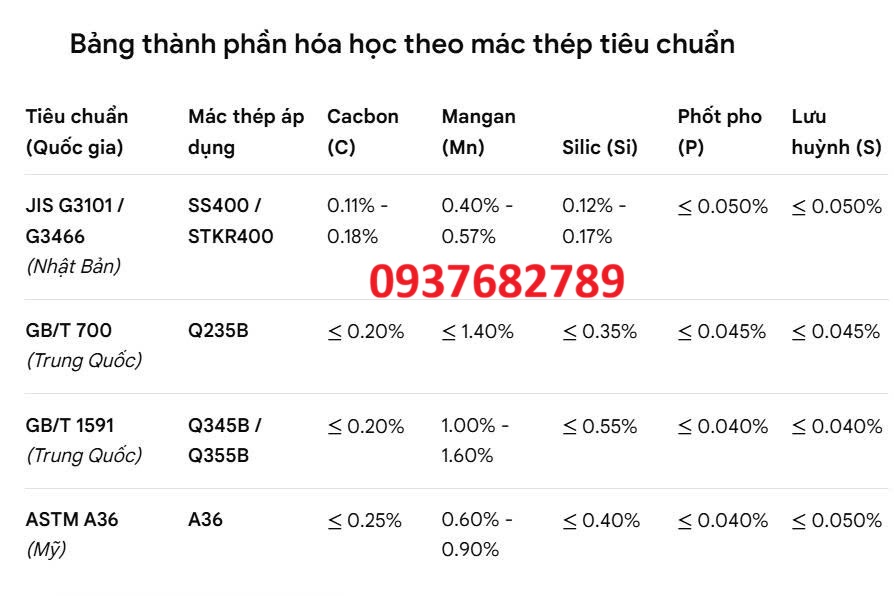 Thành phần hóa học thép hộp vuông 175x175x5 mm
