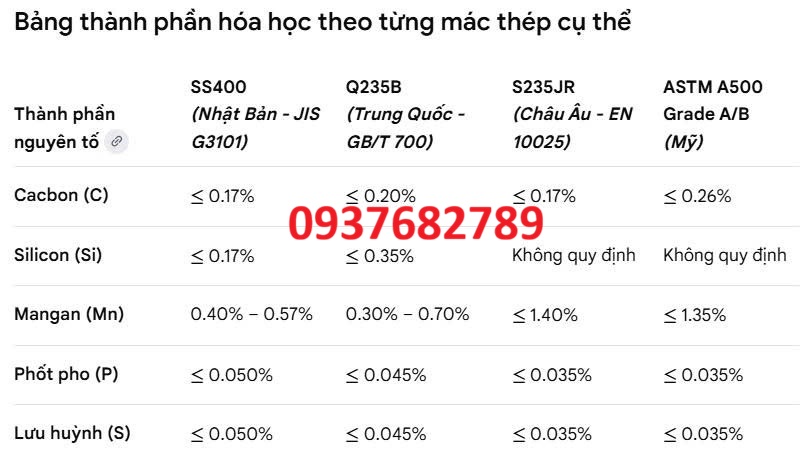 Thành phần hóa học thép hộp vuông 180x180x3 mm