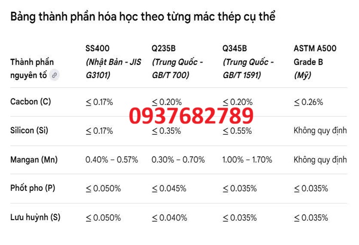 Thành phần hóa học thép hộp vuông 180x180x5 mm