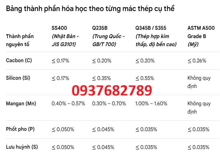 Thành phần hóa học thép hộp vuông 180x180x8 mm