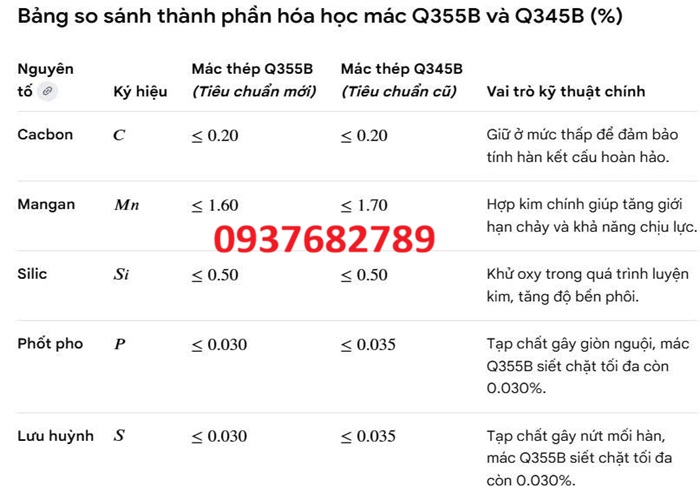 Thành phần hóa học thép hộp vuông 200x200x10 mm mác thép Q355B và Q345B Thành phần hóa học thép hộp vuông 200x200x10 mm mác thép Q355B và Q345B