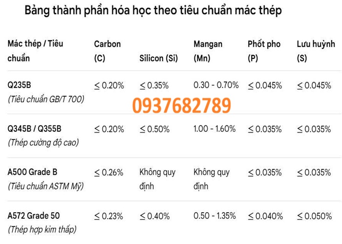Thành phần hóa học thép hộp vuông 200x200x11.5 mm