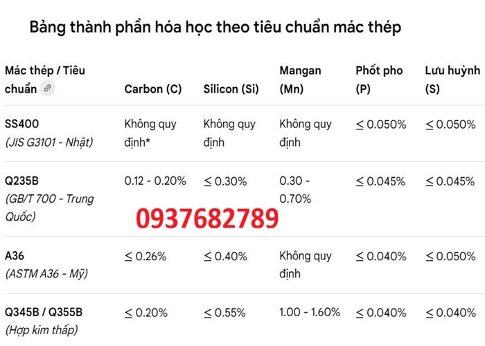 Thành phần hóa học thép hộp vuông 200x200x3.5 mm