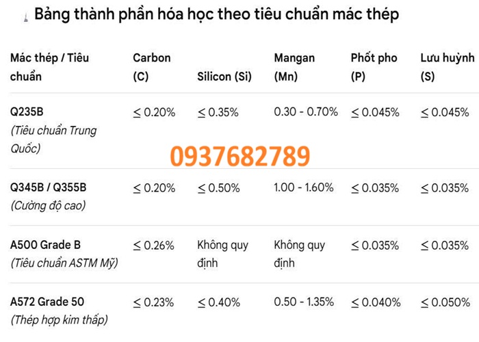 Thành phần hóa học thép hộp vuông 200x200x7.75 mm