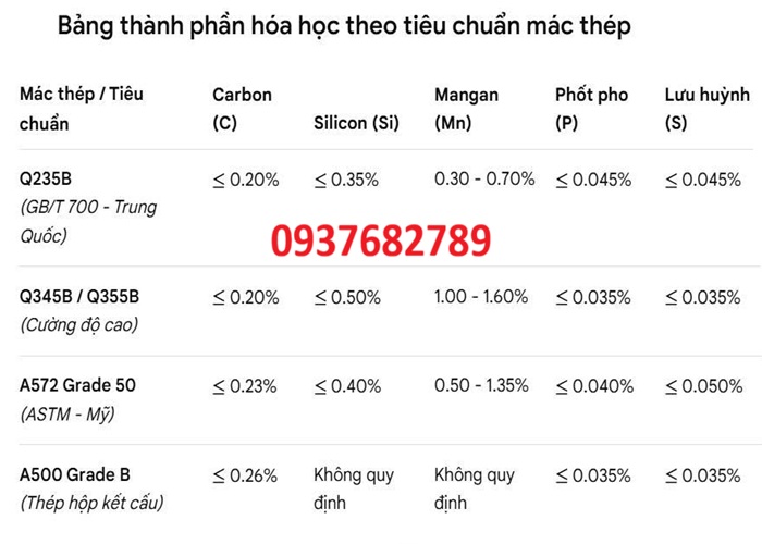 Thành phần hóa học thép hộp vuông 200x200x9.5 mm