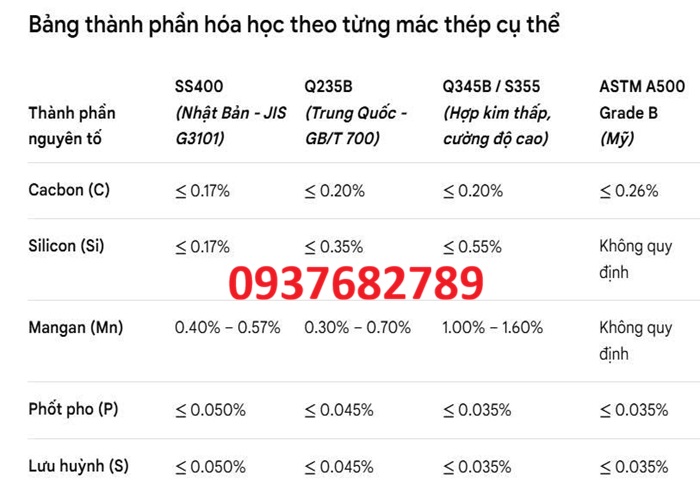 Thành phần hóa học thép hộp vuông 250 x 250mm