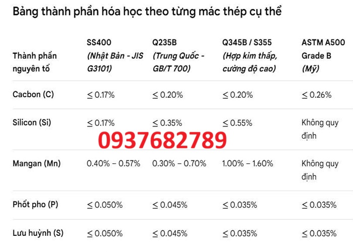 Thành phần hóa học thép hộp vuông 250x250x10 mm