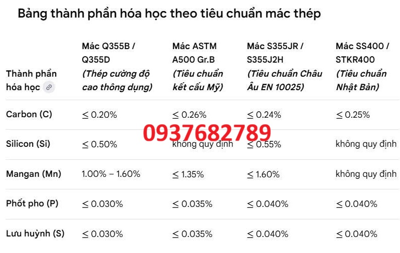 Thành phần hóa học thép hộp vuông 250x250x12 mm
