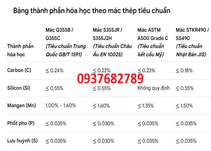 Thành phần hóa học thép hộp vuông 250x250x15 mm