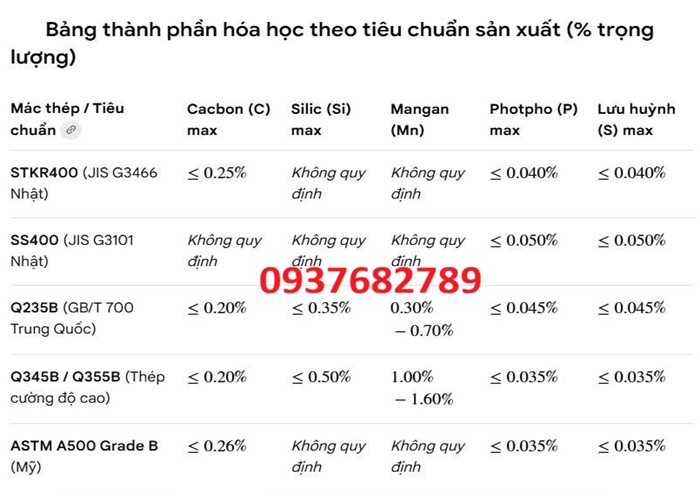 Thành phần hóa học thép hộp vuông 250x250x16 mm