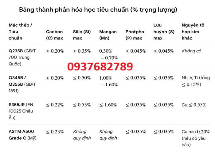 Thành phần hóa học thép hộp vuông 250x250x20 mm