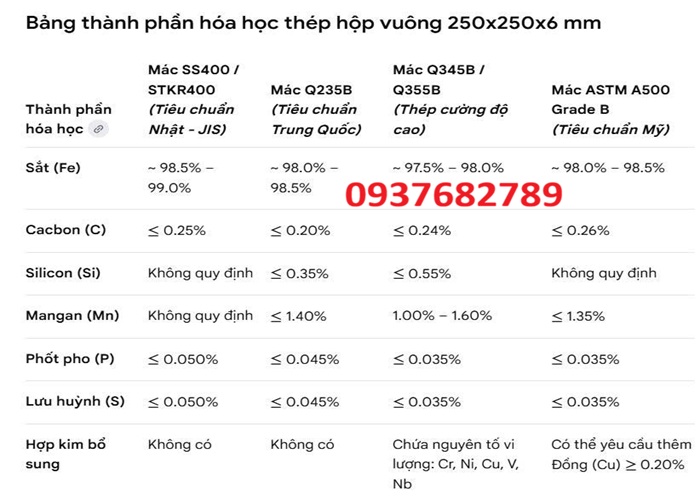 Thành phần hóa học thép hộp vuông 250x250x6 mm