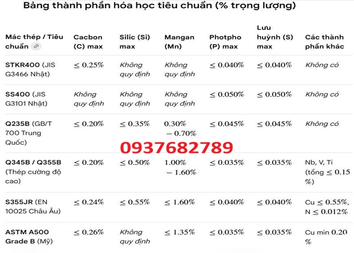 Thành phần hóa học thép hộp vuông 250x250x7.5 mm
