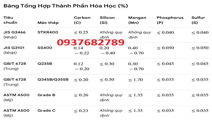 Thành phần hóa học thép hộp vuông 250x250x7.75 mm