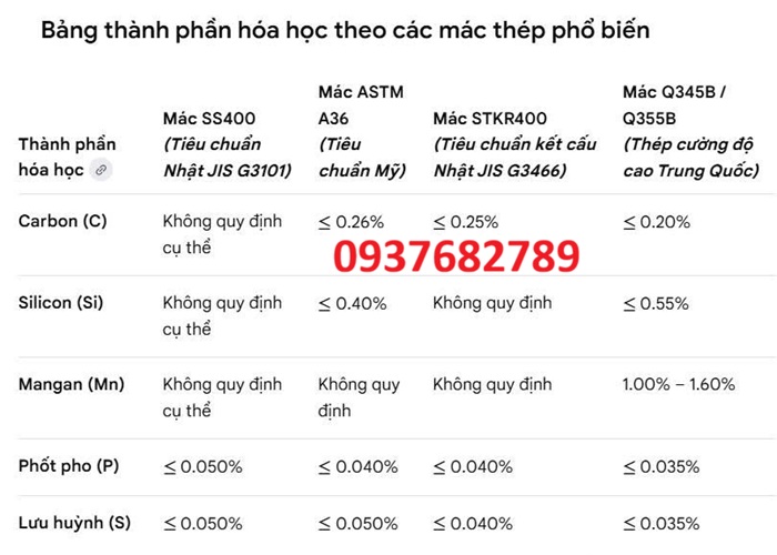Thành phần hóa học thép hộp vuông 250x250x8 mm