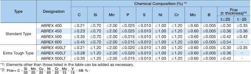 thành phần hoá học thép tấm abrex 400, 450, 500, 600
